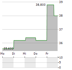 JARDINE MATHESON HOLDINGS LTD ADR Aktie 5-Tage-Chart