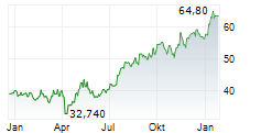 JARDINE MATHESON HOLDINGS LTD Chart 1 Jahr