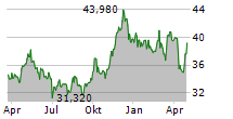 JARDINE MATHESON HOLDINGS LTD Chart 1 Jahr