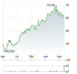 JARDINE MATHESON HOLDINGS LTD Jahres Chart