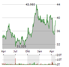 JARDINE MATHESON Aktie Chart 1 Jahr