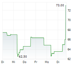 JARDINE MATHESON HOLDINGS LTD Chart 1 Jahr