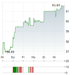 JARDINE MATHESON Aktie 5-Tage-Chart