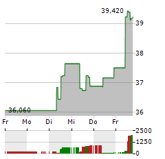 JARDINE MATHESON Aktie 5-Tage-Chart