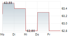 JARDINE MATHESON HOLDINGS LTD 5-Tage-Chart
