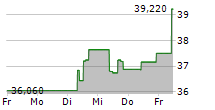 JARDINE MATHESON HOLDINGS LTD 5-Tage-Chart