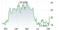 JARDINE MATHESON SOUTHEAST ASIA LIMITED Chart 1 Jahr