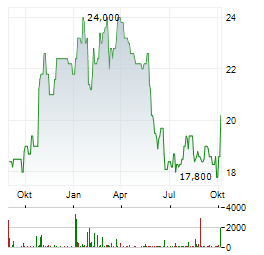 JARDINE MATHESON SOUTHEAST ASIA Aktie Chart 1 Jahr
