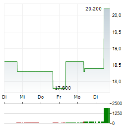 JARDINE MATHESON SOUTHEAST ASIA Aktie 5-Tage-Chart