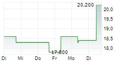 JARDINE MATHESON SOUTHEAST ASIA LIMITED 5-Tage-Chart