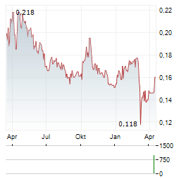 JASA MARGA Aktie Chart 1 Jahr