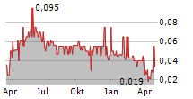 JASMINE INTERNATIONAL PCL Chart 1 Jahr