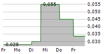 JASMINE INTERNATIONAL PCL 5-Tage-Chart