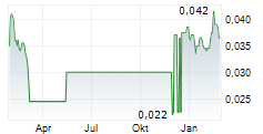 JASMINE INTERNATIONAL PCL NVDR Chart 1 Jahr