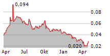 JASMINE INTERNATIONAL PCL NVDR Chart 1 Jahr