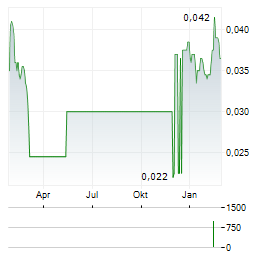 JASMINE INTERNATIONAL PCL NVDR Aktie Chart 1 Jahr