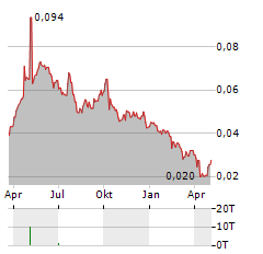 JASMINE INTERNATIONAL PCL NVDR Aktie Chart 1 Jahr