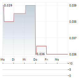 JASMINE INTERNATIONAL PCL NVDR Aktie 5-Tage-Chart