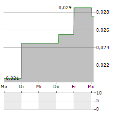 JASMINE INTERNATIONAL PCL NVDR Aktie 5-Tage-Chart