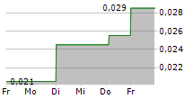 JASMINE INTERNATIONAL PCL NVDR 5-Tage-Chart