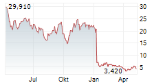 JASPER THERAPEUTICS INC Chart 1 Jahr