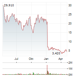 JASPER THERAPEUTICS Aktie Chart 1 Jahr