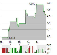 JASPER THERAPEUTICS Aktie 5-Tage-Chart