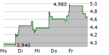 JASPER THERAPEUTICS INC 5-Tage-Chart