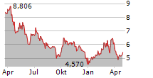 JASTRZEBSKA SPOLKA WEGLOWA SA Chart 1 Jahr