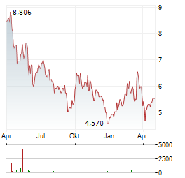 JSW Aktie Chart 1 Jahr