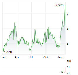 JSW Aktie Chart 1 Jahr