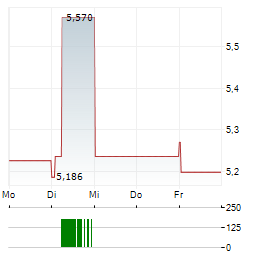 JSW Aktie 5-Tage-Chart