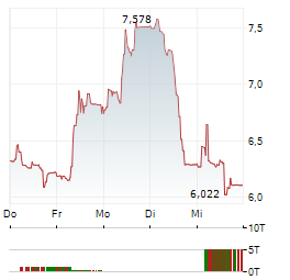 JSW Aktie 5-Tage-Chart