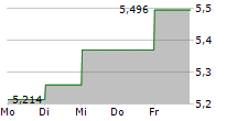 JASTRZEBSKA SPOLKA WEGLOWA SA 5-Tage-Chart