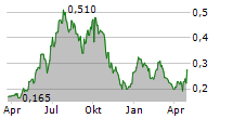 JATCORP LIMITED Chart 1 Jahr