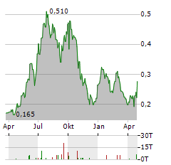 JATCORP Aktie Chart 1 Jahr