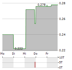 JATCORP Aktie 5-Tage-Chart