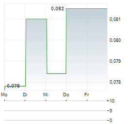 JAVELIN MINERALS Aktie 5-Tage-Chart