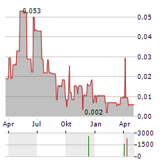 JAYDEN RESOURCES Aktie Chart 1 Jahr