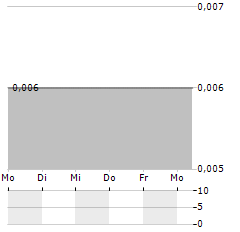 JAYDEN RESOURCES Aktie 5-Tage-Chart