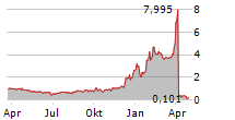 JAYUD GLOBAL LOGISTICS LIMITED Chart 1 Jahr