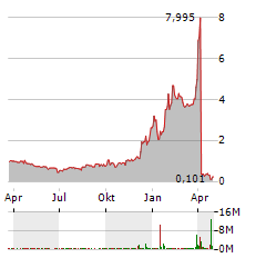 JAYUD GLOBAL LOGISTICS Aktie Chart 1 Jahr