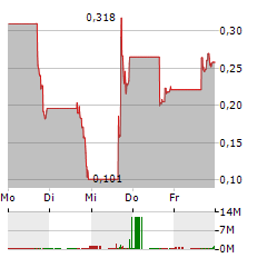 JAYUD GLOBAL LOGISTICS Aktie 5-Tage-Chart