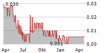 JAYWING PLC Chart 1 Jahr