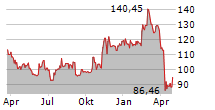 JAZZ PHARMACEUTICALS PLC Chart 1 Jahr