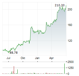 JAZZ PHARMACEUTICALS Aktie Chart 1 Jahr