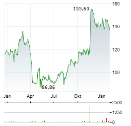 JAZZ PHARMACEUTICALS Aktie Chart 1 Jahr