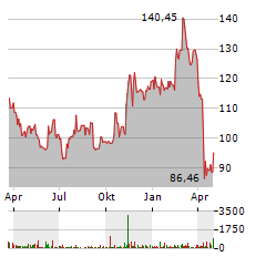 JAZZ PHARMACEUTICALS Aktie Chart 1 Jahr