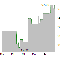 JAZZ PHARMACEUTICALS PLC Chart 1 Jahr