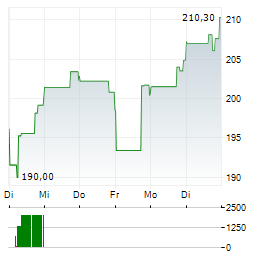 JAZZ PHARMACEUTICALS Aktie 5-Tage-Chart